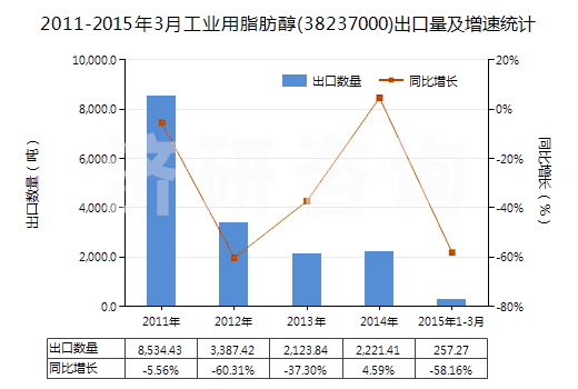 2011-2015年3月工業(yè)用脂肪醇(38237000)出口量及增速統(tǒng)計(jì)